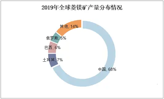 magnesite production