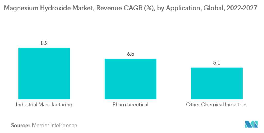 magnesium-hydroxide-market_Magnesium_Hydroxide_Market_Revenue_CAGR__by_Application_Global_2022-2027