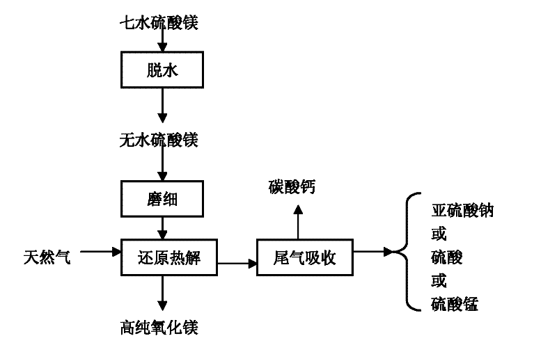 process flow chart of using natural gas to reduce and pyrolyze magnesium sulfate to produce high-purity magnesium oxide