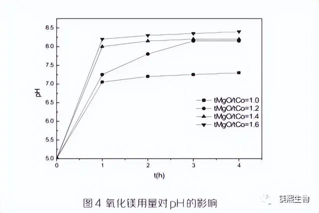 with the increase of magnesium oxide usage