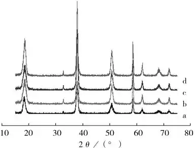 Fig.1 XRD patterns of Mg（OH）2 nano-particles obtained with