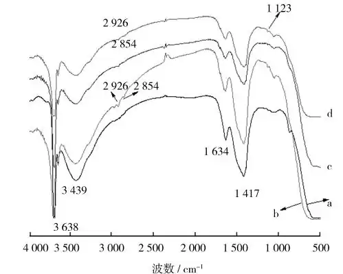 Fig.3 IR spectra of Mg（OH）2 nano-particles obtained