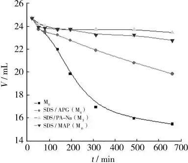 Fig.4 Curves of suspension volume of Mg（OH）2 nano-particles