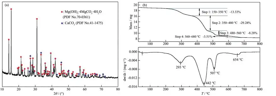 Figure 1. (a) XRD pattern of hydromagnesite; (b) TG-DTG curves of hydromagnesite