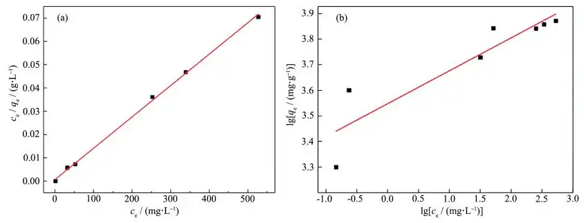 Figure 10. Fitting curves of Langmuir (a) and Freundlich (b) isotherm models for adsorption of Pb(Ⅱ) on MgO