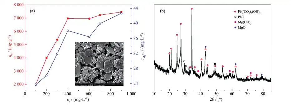 Figure 11. (a) Relationship between adsorption amount and Mg2+ concentration in solution and SEM image of MgO powder after Pb(Ⅱ) adsorption (inset); (b) XRD pattern of MgO powder after Pb(Ⅱ) adsorption