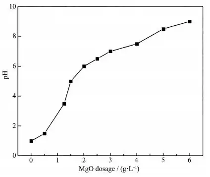 Figure 12. Relationship between adsorbent dosage and pH after for adsorption of other ions on MgO