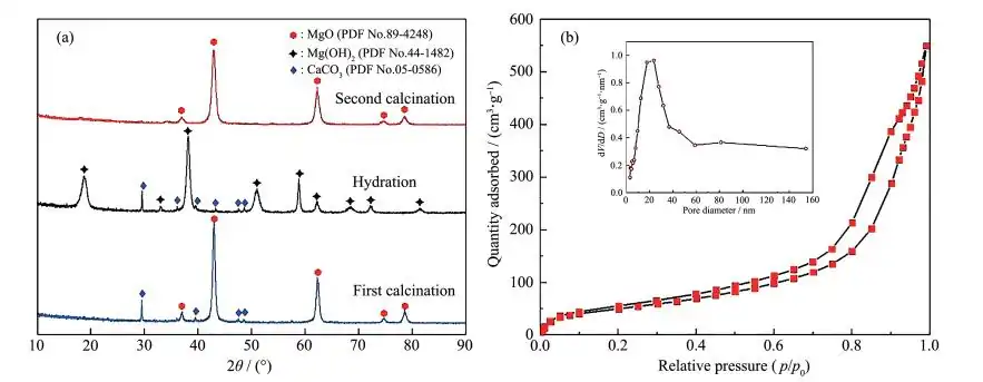 Figure 2. (a) XRD patterns of adsorbent MgO in different preparation processes; (b) N2 adsorption-desorption isotherm and pore size distribution of adsorbent MgO