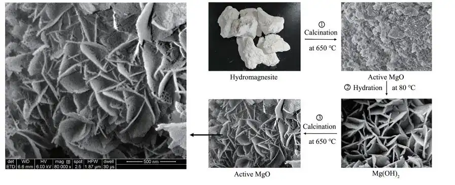 Figure 3. Preparation diagram of mesoporous reticular MgO with high specific surface area