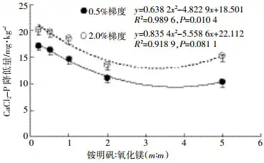 Figure 4 Regression analysis between the reduced amount of soil CaCl2 extracted P level and the added ratios of alum to MgO into soil