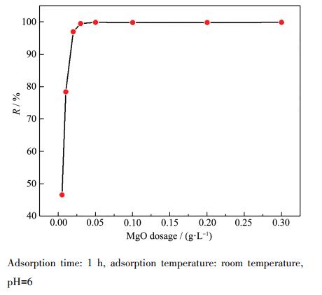 Figure 4. Effect of MgO dosage on Pb(Ⅱ) removal efficiency of MgOAdsorption time: 1 h, adsorption temperature: room temperature, pH=6