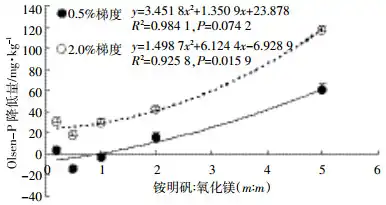 Figure 5 Regression analysis between the reduced amount of soil Olsen-P level and the added ratio of alum to MgO into soil