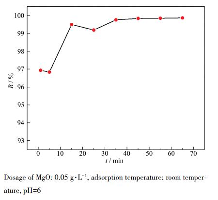 Figure 5. Effect of adsorption time on Pb(Ⅱ) removal efficiency of MgODosage of MgO: 0.05 g·L-1, adsorption temperature: room temper-ature, pH=6