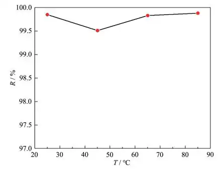 Figure 6. Effect of adsorption temperature on Pb(Ⅱ) removal efficiency of MgODosage of MgO: 0.05 g·L-1, adsorption time: 45 min, pH=6