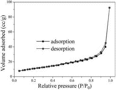 Figure 7 is a nitrogen adsorption-desorption curve of the flower-like magnesium oxide nanostructure material prepared in Example 2.