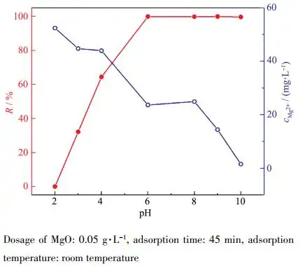 Figure 7. Relationship between pH and Pb(Ⅱ) removal efficiency of MgO and Mg2+ concentration in solutionDosage of MgO: 0.05 g·L-1, adsorption time: 45 min, adsorption temperature: room temperature