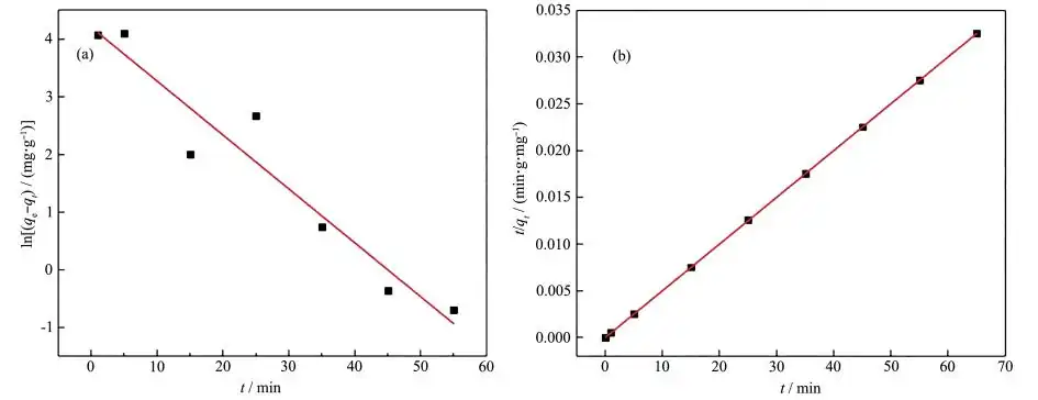 Figure 8. Fitting curves of first-order (a) and second-order (b) Lagergren models for adsorption of Pb(Ⅱ) on MgO