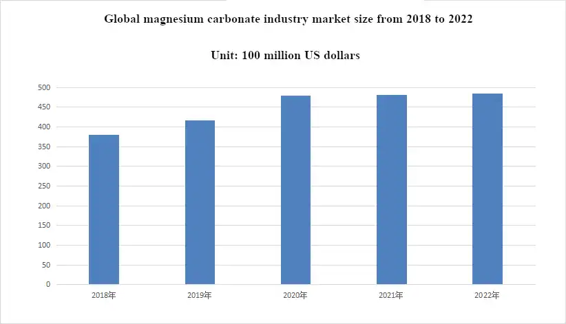 Global magnesium carbonate industry market size from 2018 to 2022