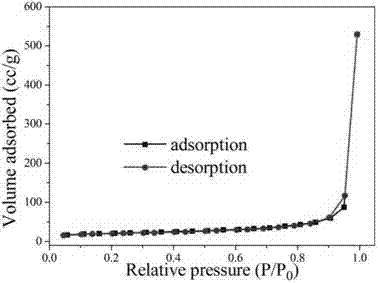 Nitrogen adsorption-desorption curve of the flower-like magnesium oxide nanostructure material prepared in Example 1.