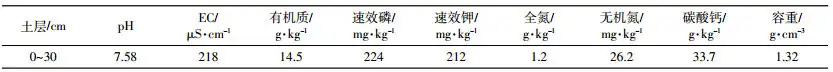 Table 1 Physical and chemical properties of test soil