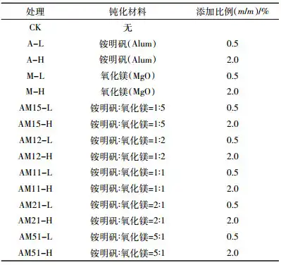 Table 2 Design of soil incubation experiment