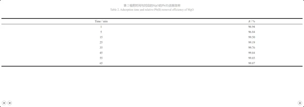 Table 2. Adsorption time and relative Pb(Ⅱ) removal efficiency of MgO