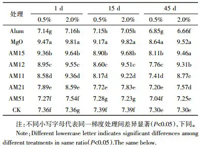 Table 3 Effects of adding MgO, alum and their mixtures on soil pH at different incubating days