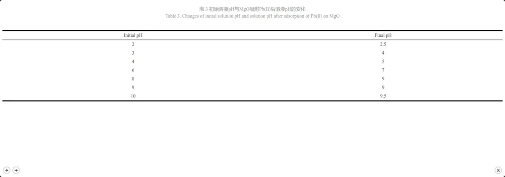 Table 3. Changes of initial solution pH and solution pH after adsorption of Pb(Ⅱ) on MgO