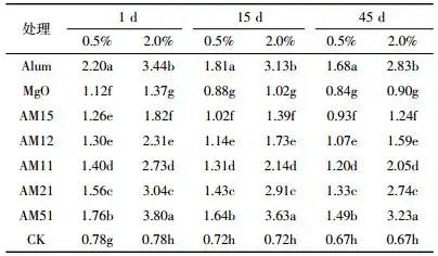 Table 4 Effects of adding MgO, alum and their mixtures on soil EC at different incubating days (mS·cm-1)