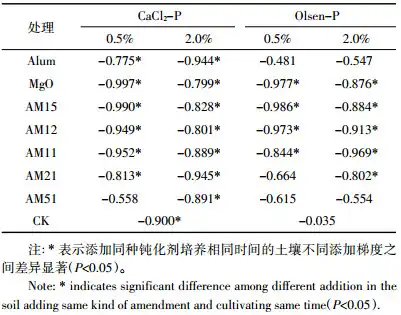 Table 5 Pearson coefficient and significance test of CaCl2-P content, Olsen-P content and soil pH value in soil with the same treatment at different incubating days