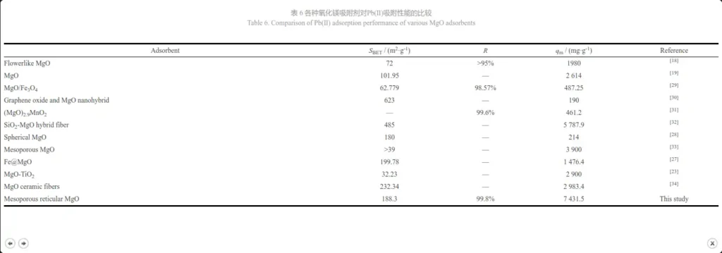 Table 6. Comparison of Pb(Ⅱ) adsorption performance of various MgO adsorbents