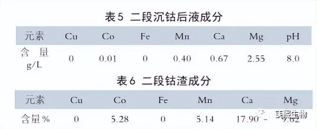 The typical compositions of the second cobalt precipitation liquid and the second cobalt slag