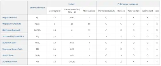 How to improve the moisture resistance of magnesium oxide heat conducting filler