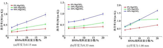 Axial thermal conductivity of composites