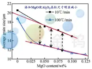 Changes in Al2O3 grain size with MgO addition amount