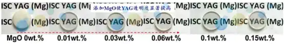 Changes in YAG optical transmittance with MgO addition amount