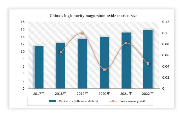 China's high-purity magnesium oxide market size