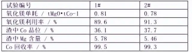 Cobalt recovery rate