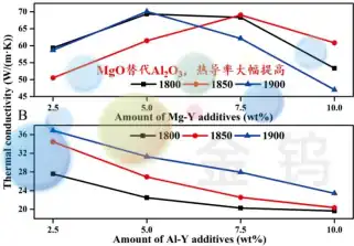 Comparison of thermal conductivity of silicon nitride ceramics using MgO-Y2O3 and Al2O3-Y2O3 as sintering aids