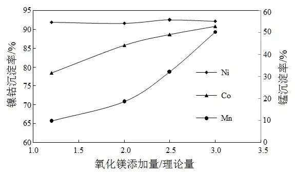 Fig.1 Effect of dosage of active magnesium oxide on precipitation