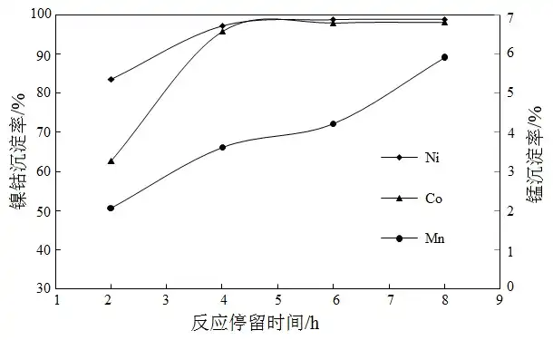 Fig.3 Effect of reactive time on precipitation