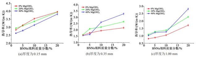 Radial thermal conductivity of composites