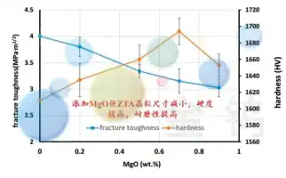 Variation of fracture toughness and Vickers hardness of ZTA ceramics with the addition of MgO (specification: GFS-1)