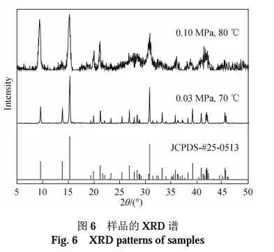 XRD spectrum of the sample