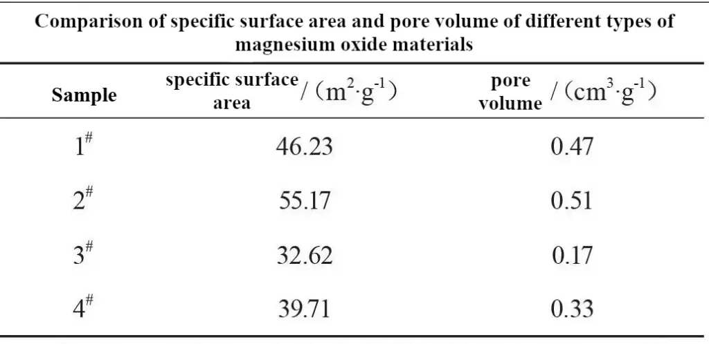 Comparison of specific surface area and pore volume of different types of magnesium oxide materials