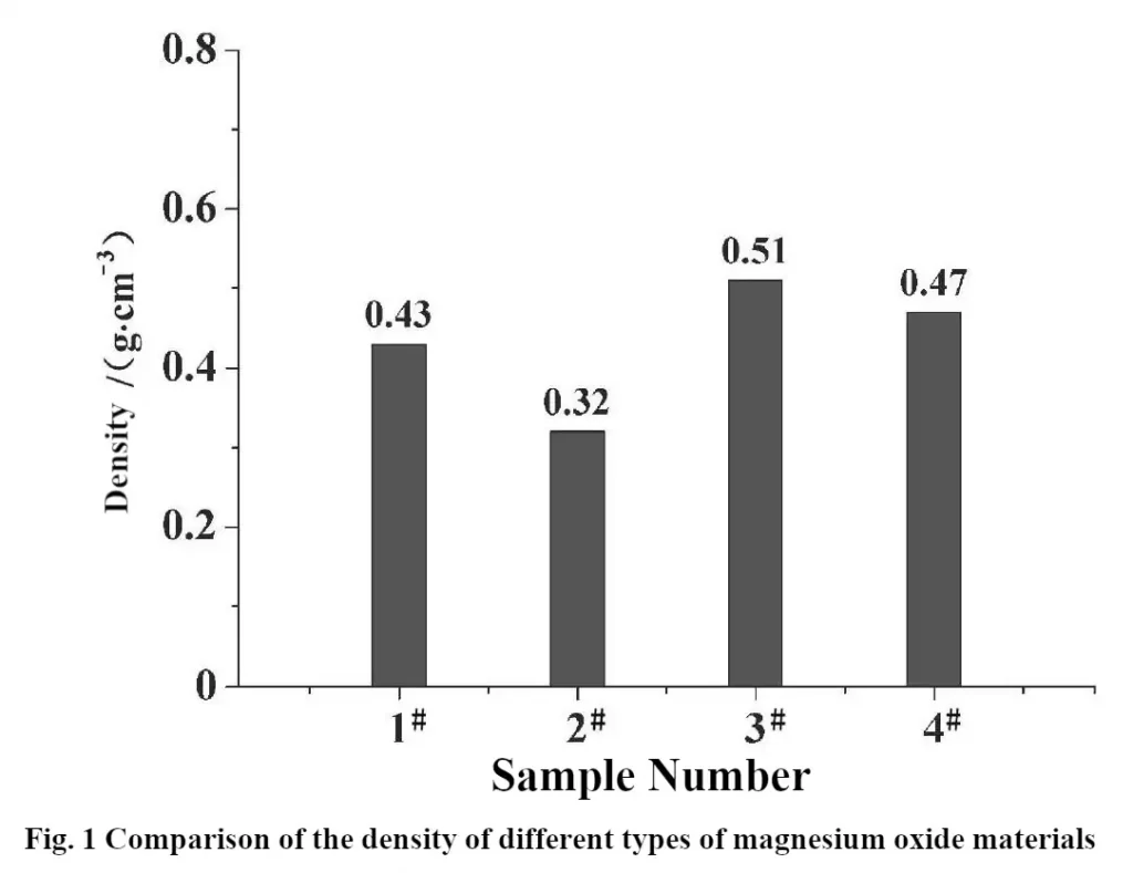 Comparison of the density of different types of magnesium oxide materials