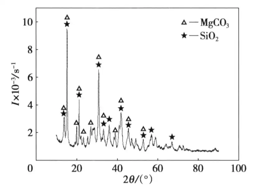 Fig. 2 XRD pattern of surface of coated MgCO3 particles