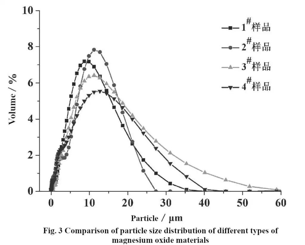 Fig. 3 Comparison of particle size distribution of different types of magnesium oxide materials