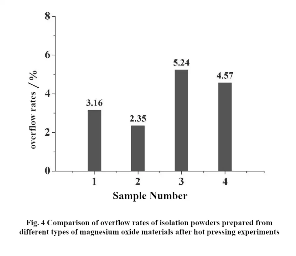 Fig. 4 Comparison of overflow rates of isolation powders prepared from different types of magnesium oxide materials after hot pressing experiments