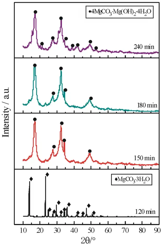 Fig.1 XRD patterns of products prepared at different times